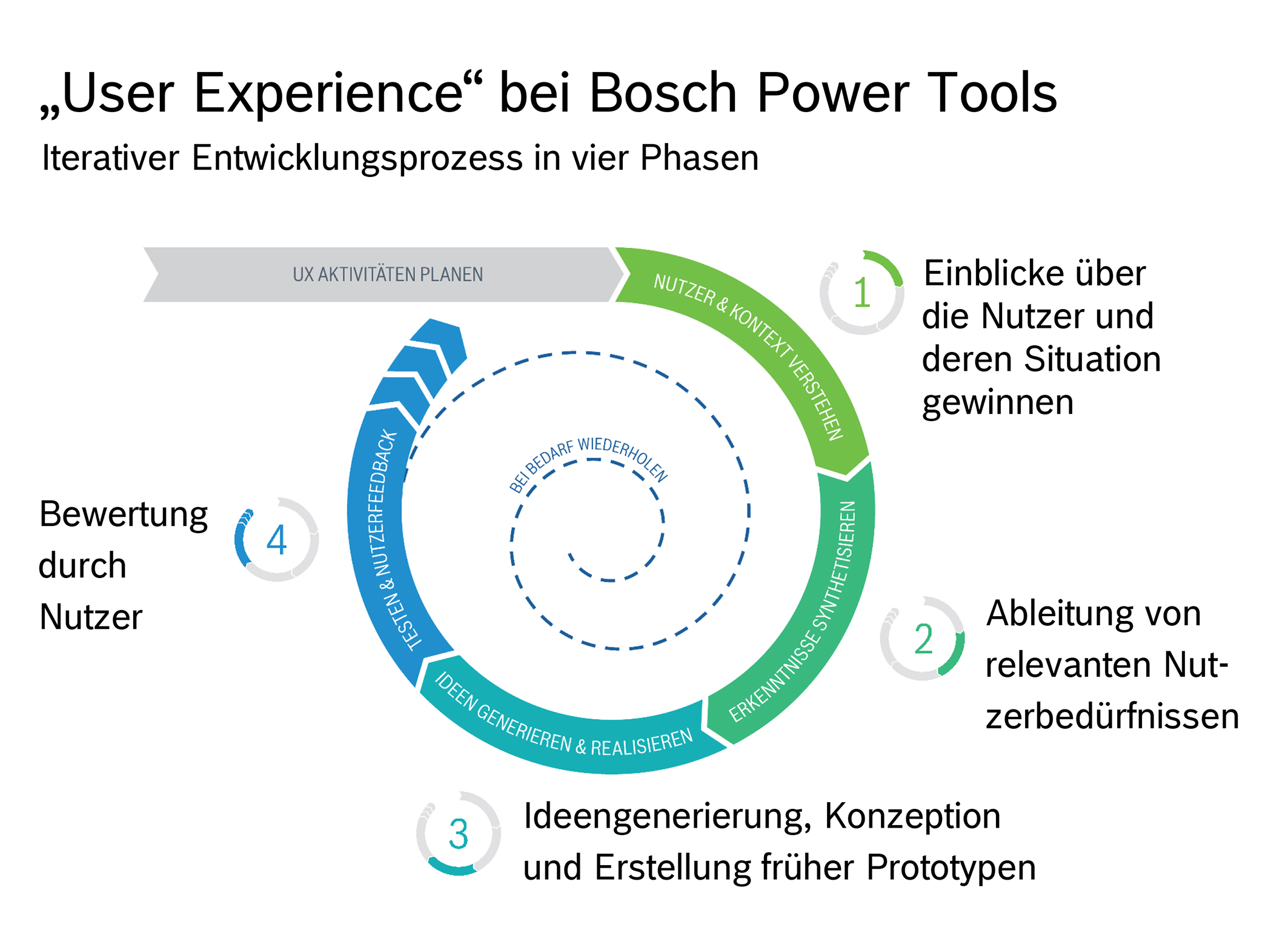 Bosch Power Tools relies on user experience Bosch Media Service