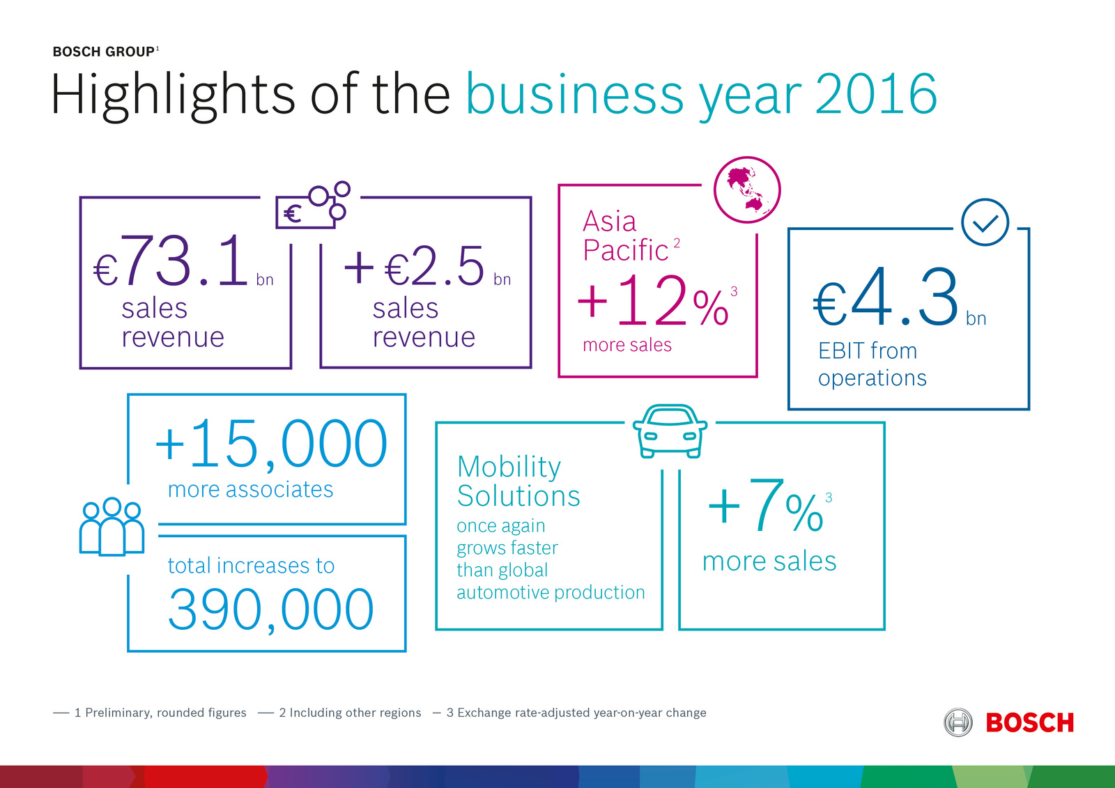 Highlights of the business year 2016
