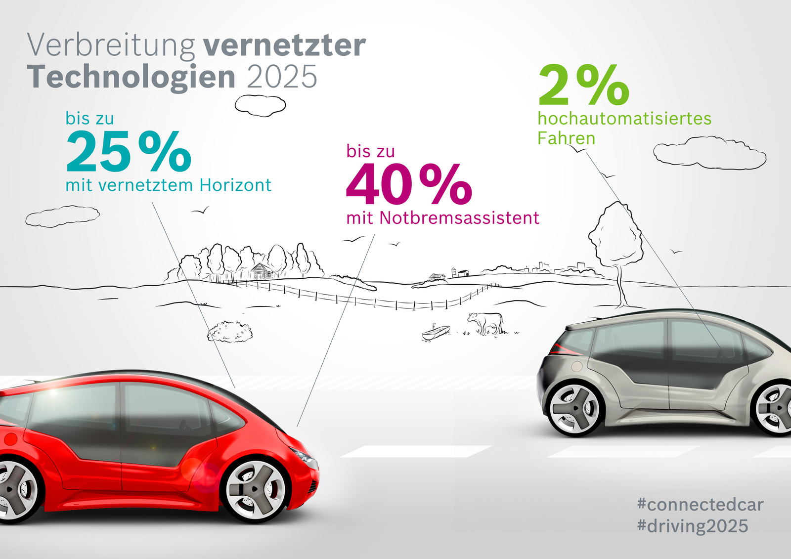 Studie „Connected Car Effect 2025“