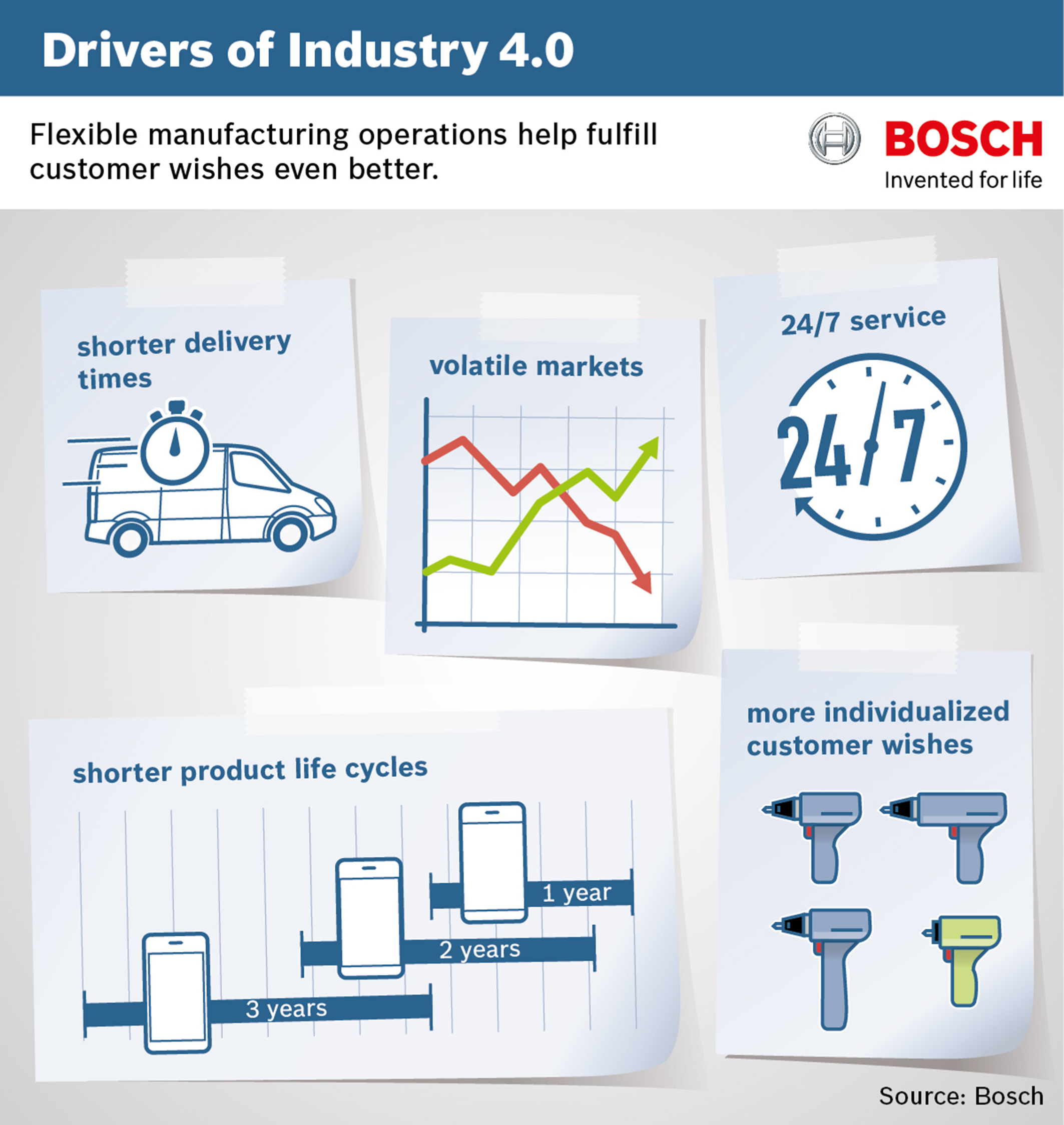 Bosch is using Industry 4.0 to increase its competitiveness Bosch Media Service