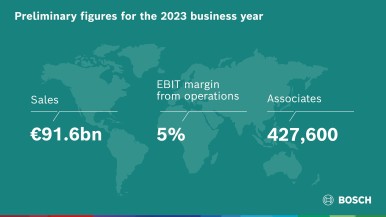 2023: Bosch verhoogt omzet en resultaat ondanks tegenwind