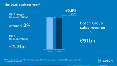 Bosch traccia la rotta per il futuro nel difficile esercizio finanziario 2025