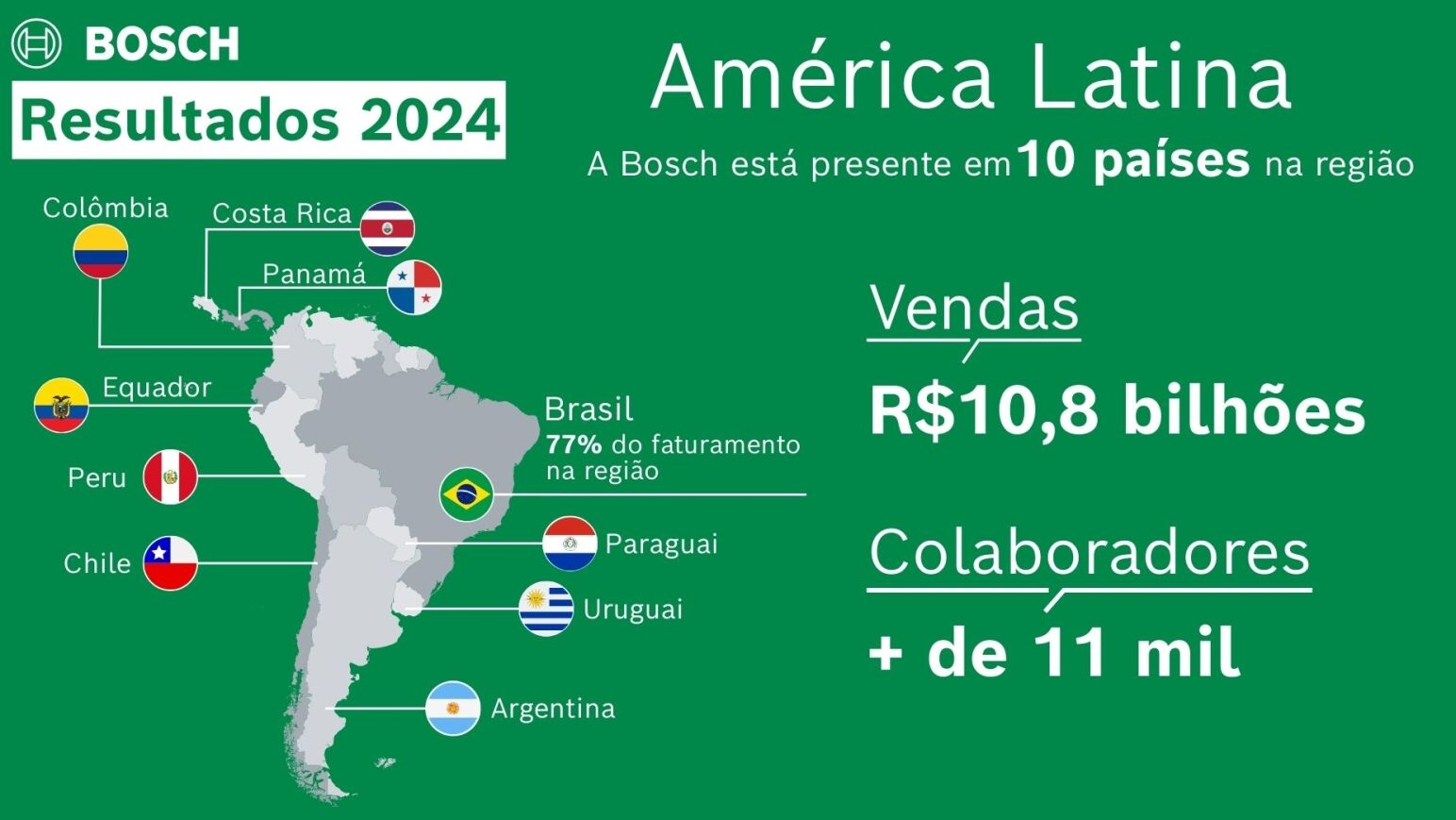 Resultados América Latina