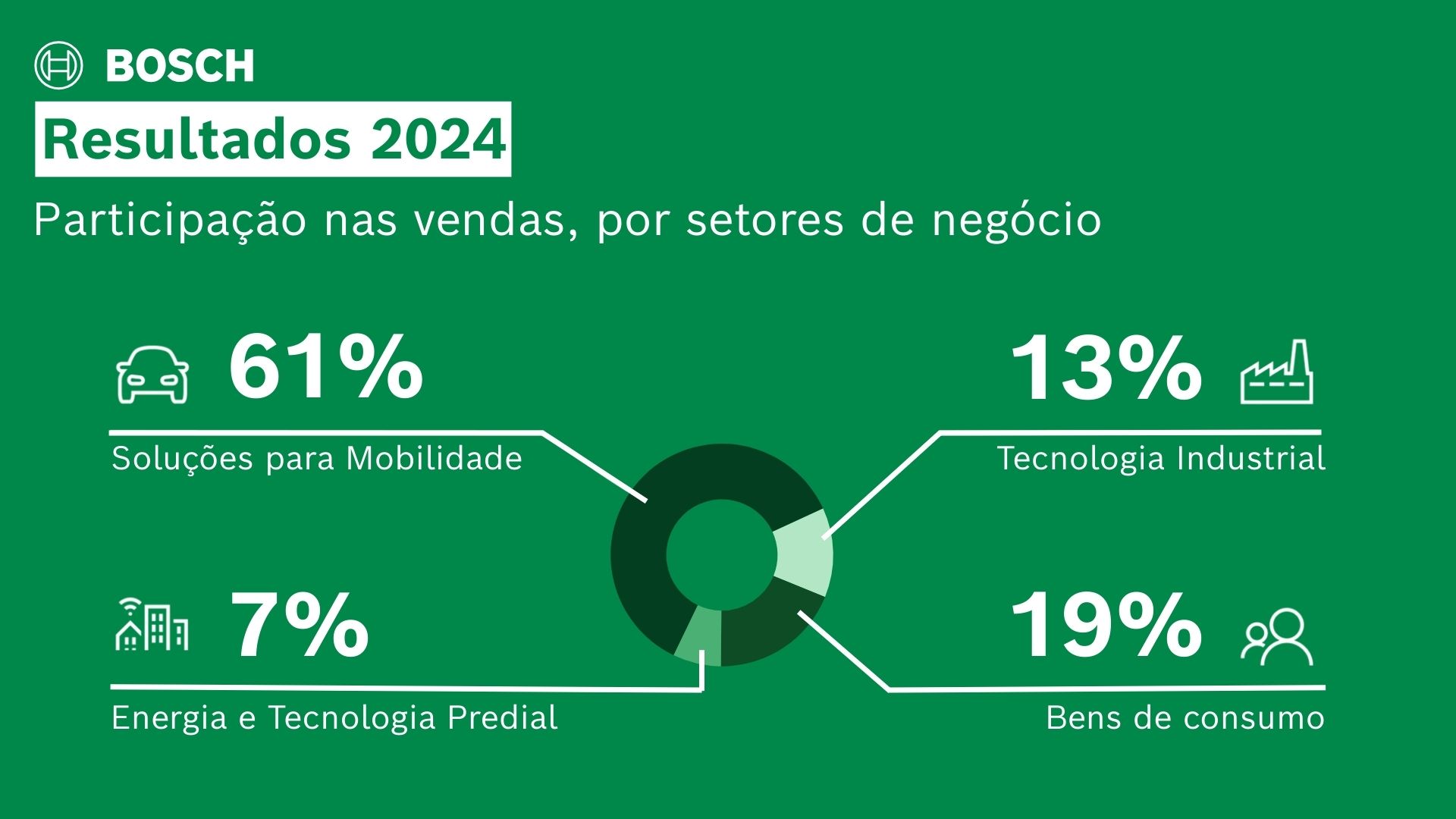 Vendas por setor de negócio na América Latina 