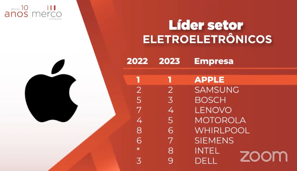 No ranking setorial de eletroeletrônicos, a Bosch está no 3º lugar