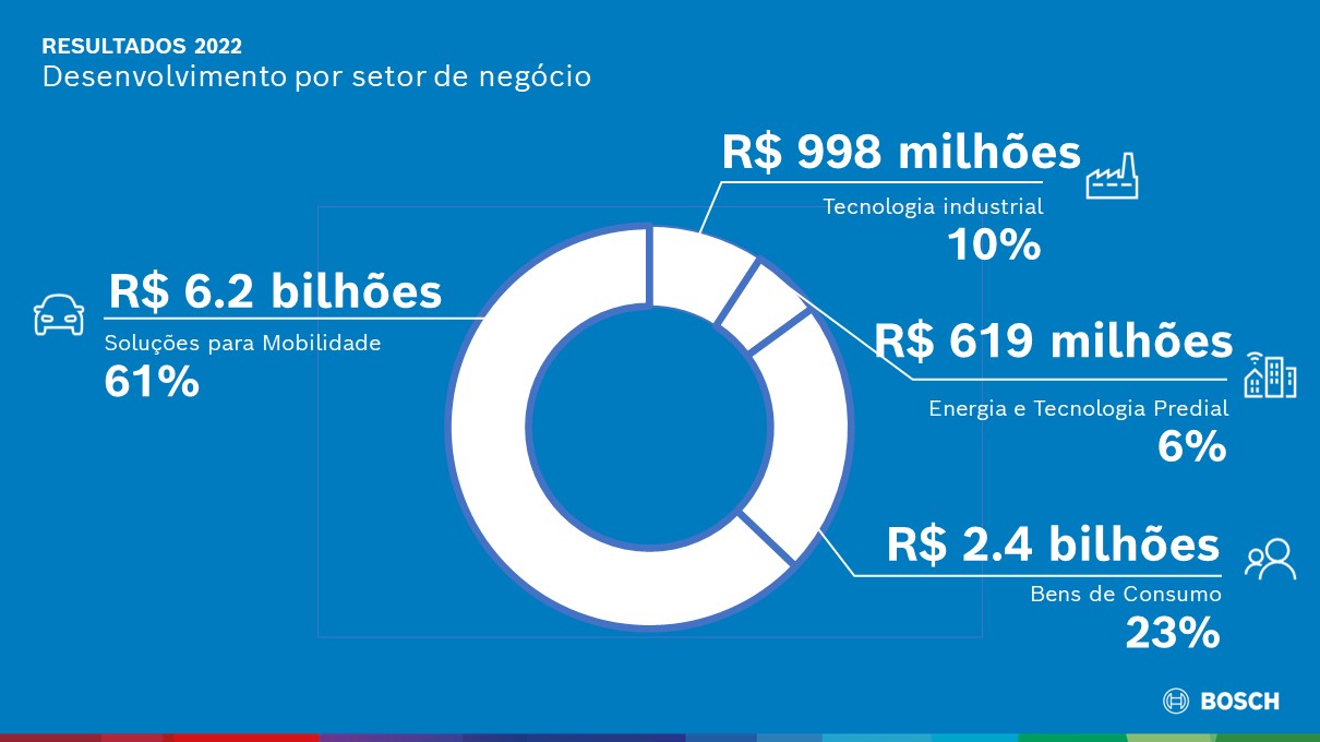 Desenvolvimento por setor de negócio