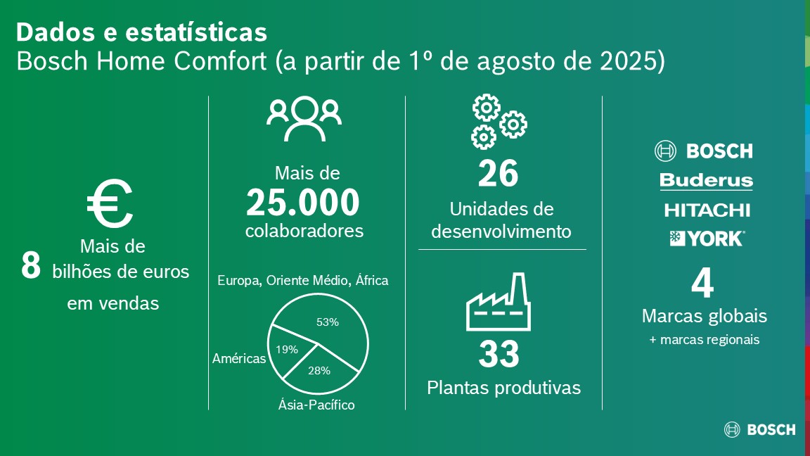 Com esta aquisição, a Bosch acelerará seu crescimento e quase dobrará sua receita de vendas no mercado de HVAC para mais de bilhões de euros.
