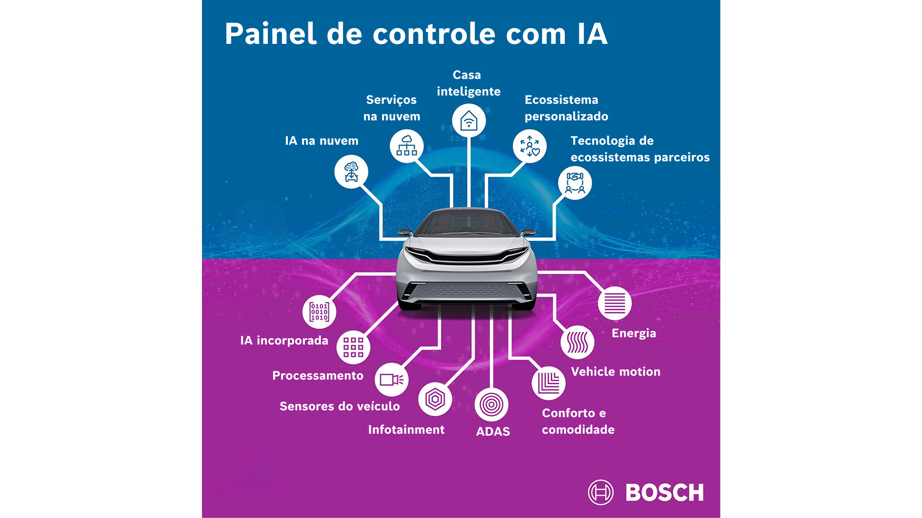 Bosch apresenta painel de controle com IA