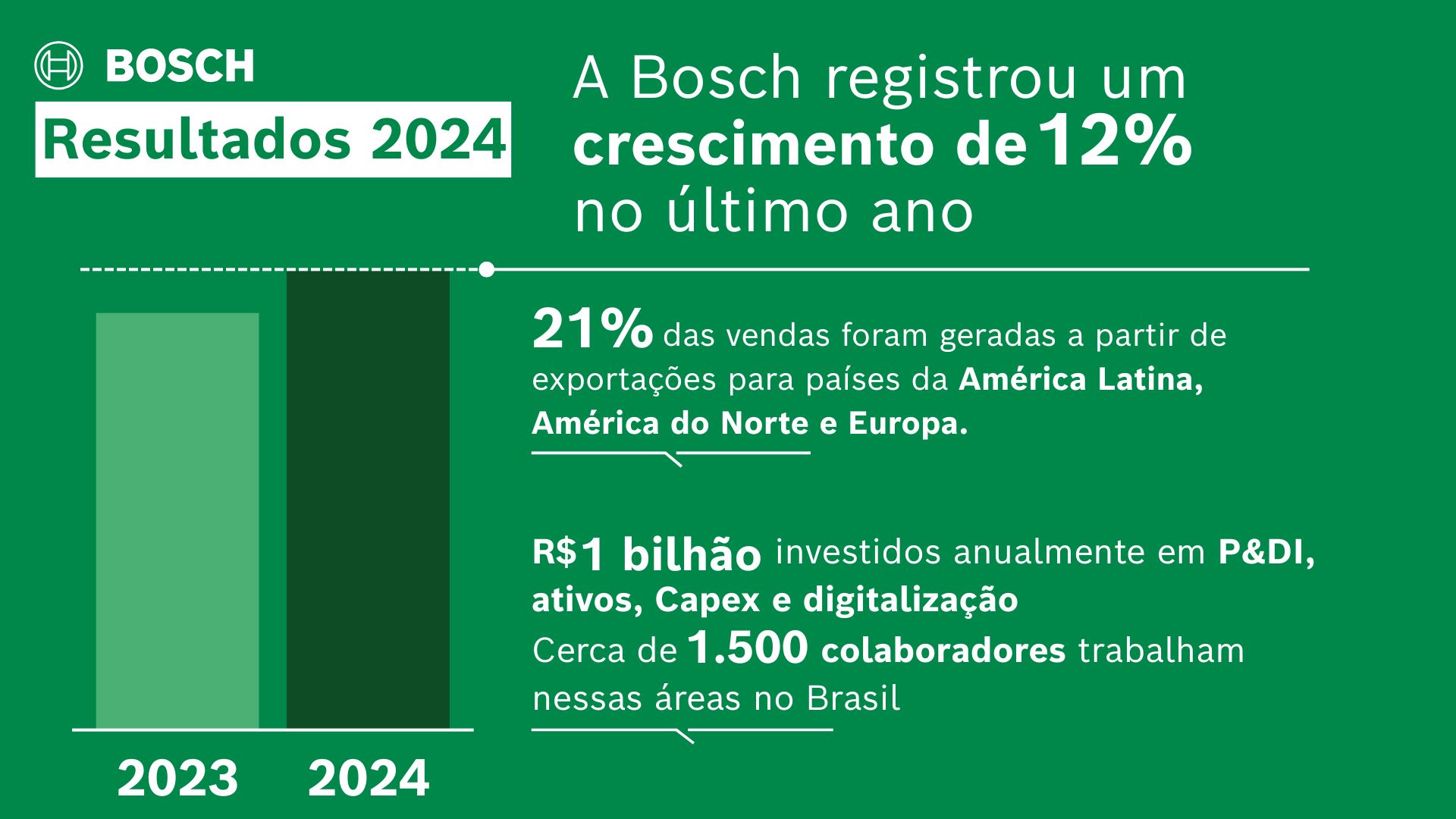 Bosch registrou um crescimento de 12% no último ano