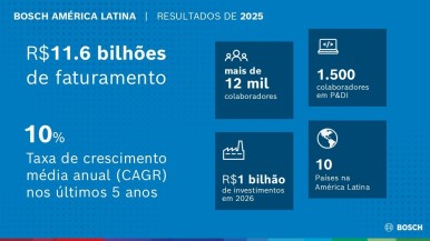 Bosch consolida crescimento na América Latina em 2025, com faturamento de 11,6 b ...