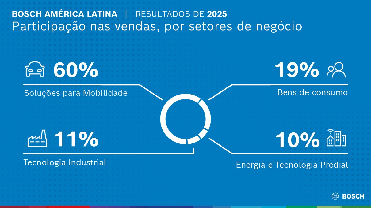 Vendas por setor de negócio na América Latina