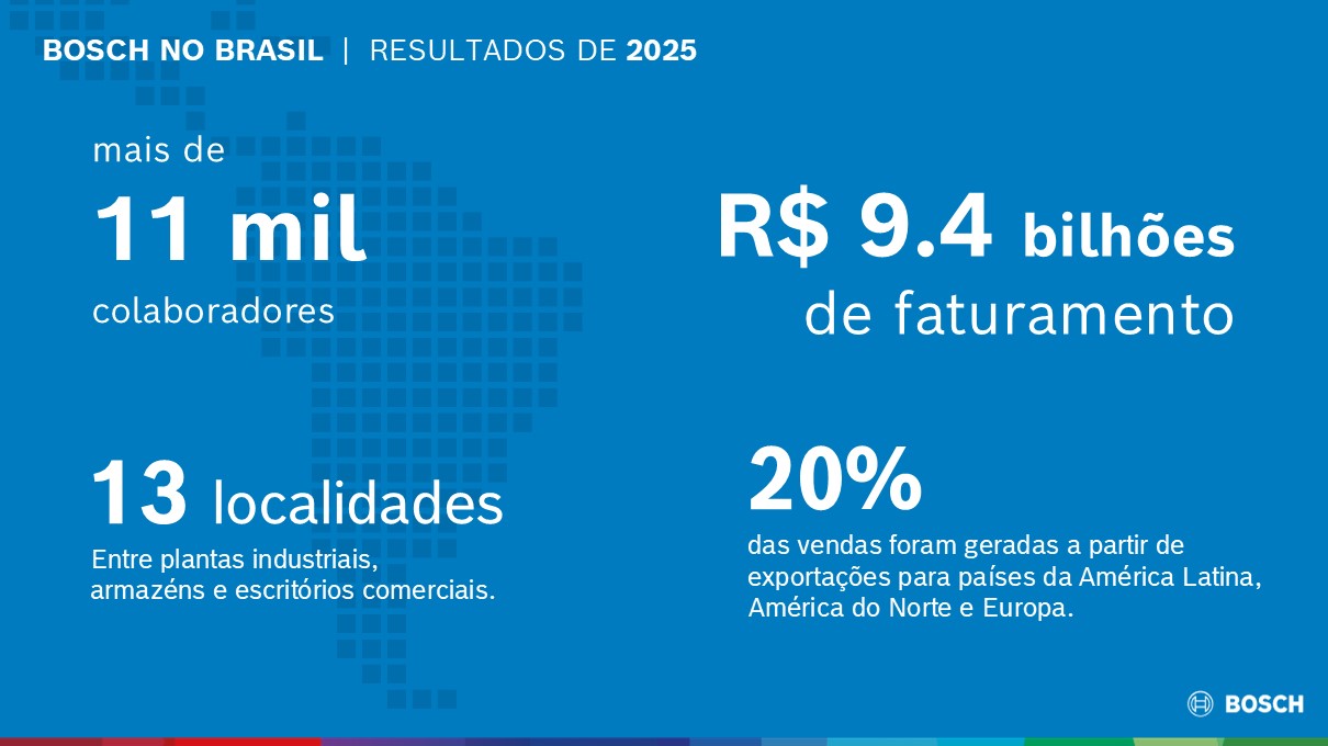 Resultados Bosch Brasil