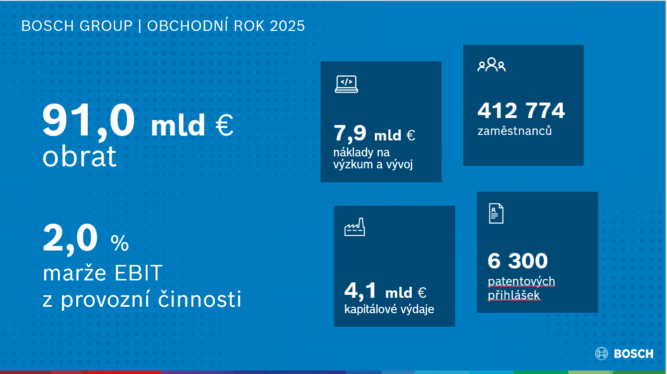 Bosch Group: Obchodní rok 2025