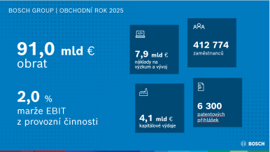 Strategie 2030: Bosch využívá svou inovativní sílu