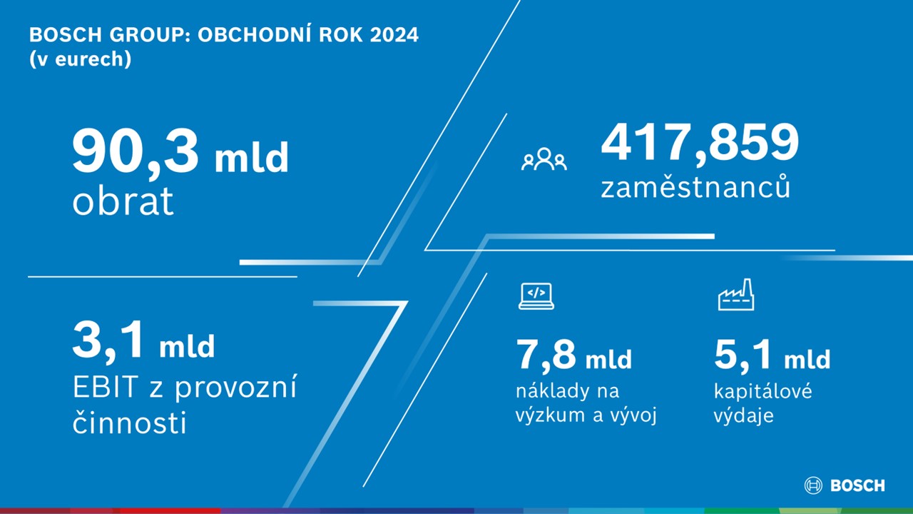 Bosch Group: Obchodní rok 2024