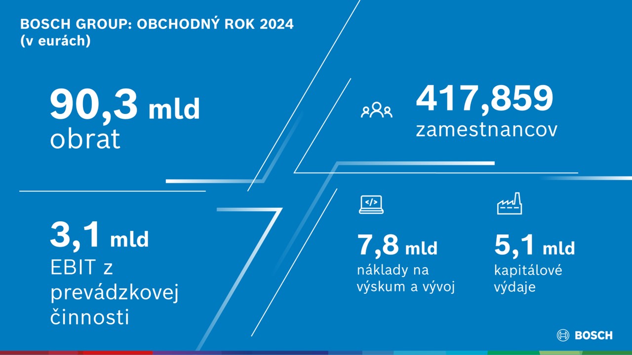 Bosch Group: Obchodný rok 2024