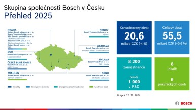 Přehled 2025: skupina společností Bosch v České republice 