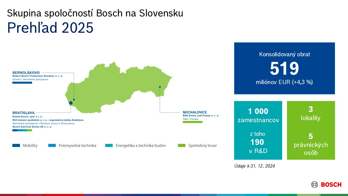 Prehľad 2025: Skupina spoločností Bosch na Slovensku