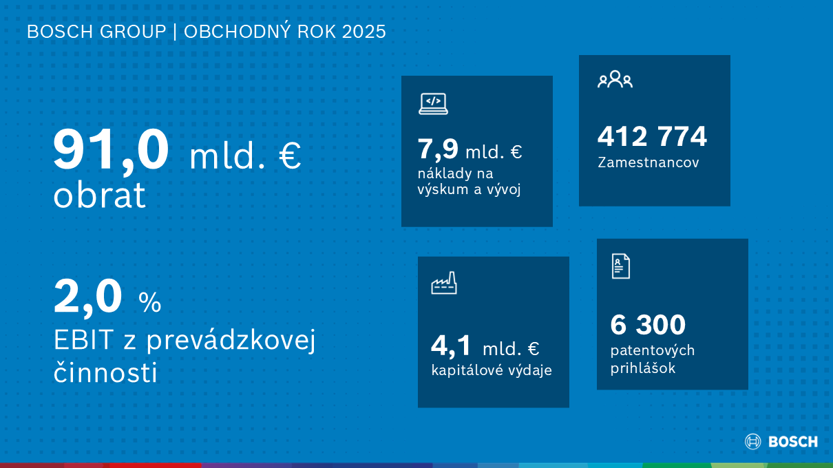 Bosch Group: Obchodný rok 2025
