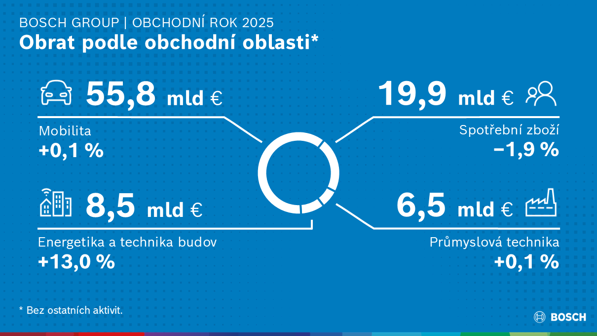 Bosch Group: Obchodní rok 2025