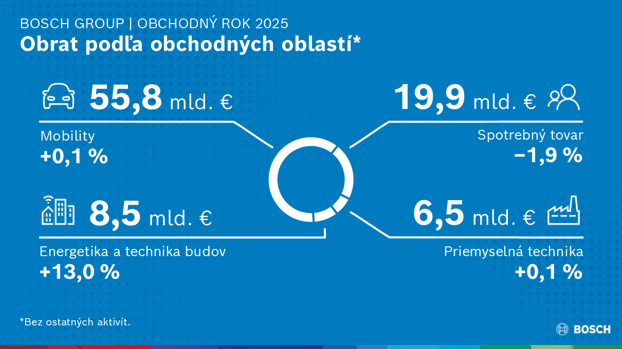 Bosch Group: Obchodný rok 2025