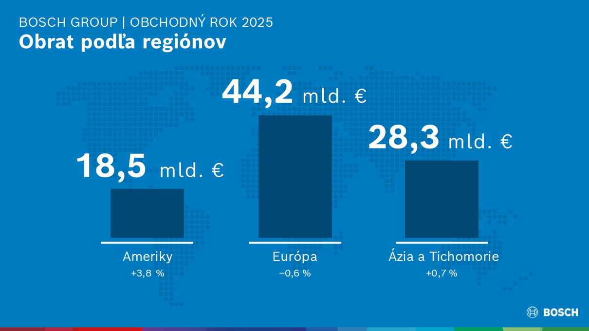 Bosch Group: Obchodný rok 2025