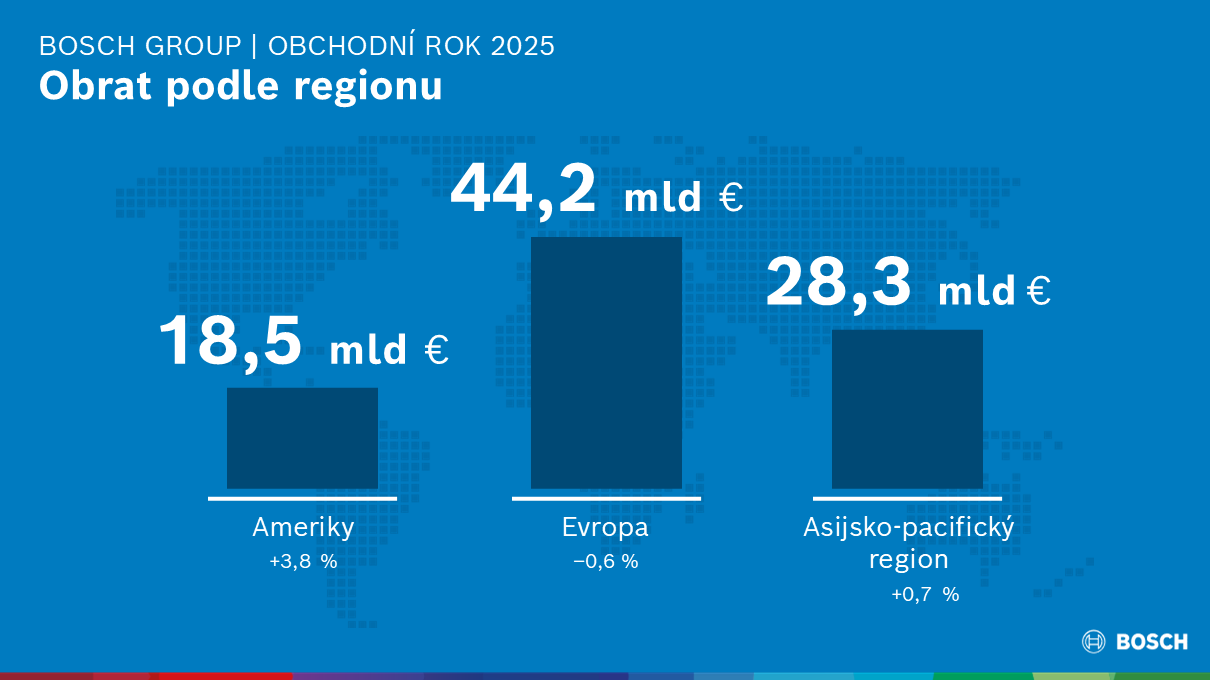 Bosch Group: Obchodní rok 2025
