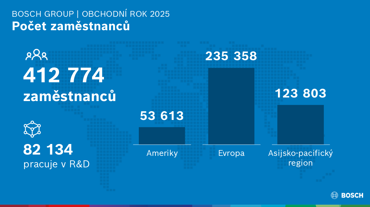 Bosch Group: Obchodní rok 2025
