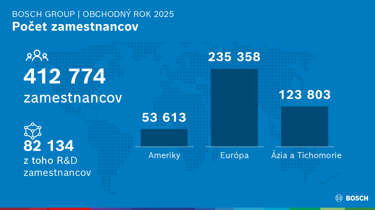 Bosch Group: Obchodný rok 2025