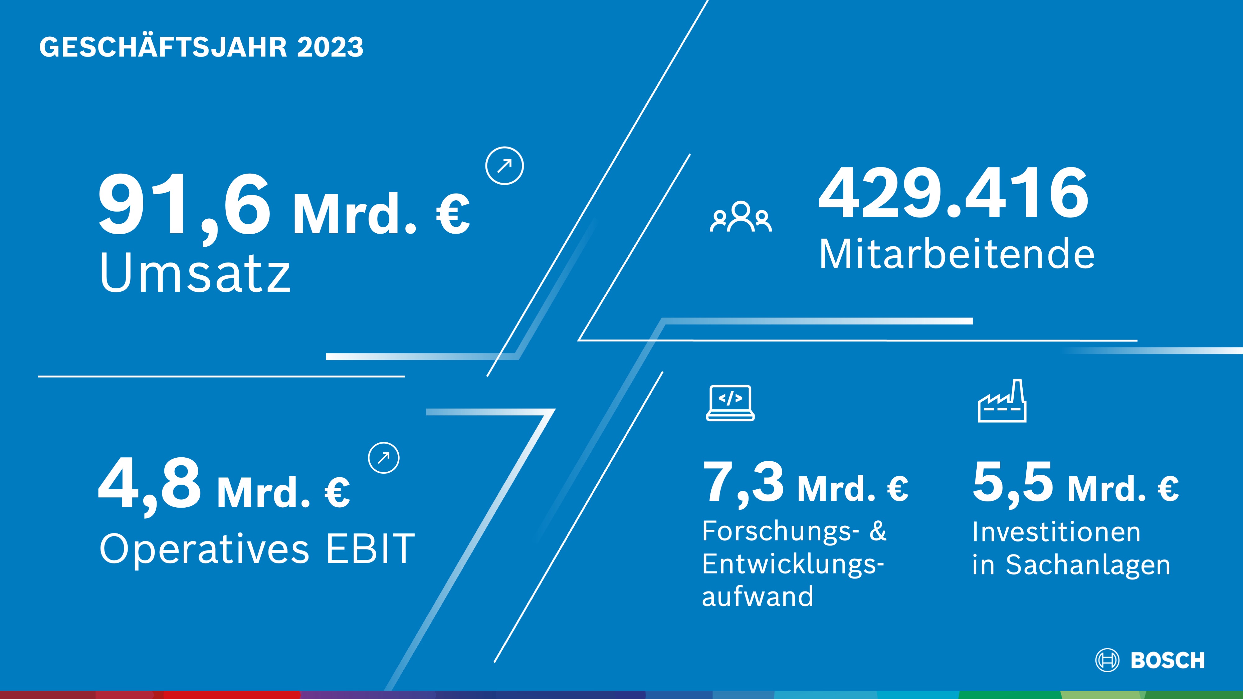 Kennzahlen des Geschäftsjahres 2023