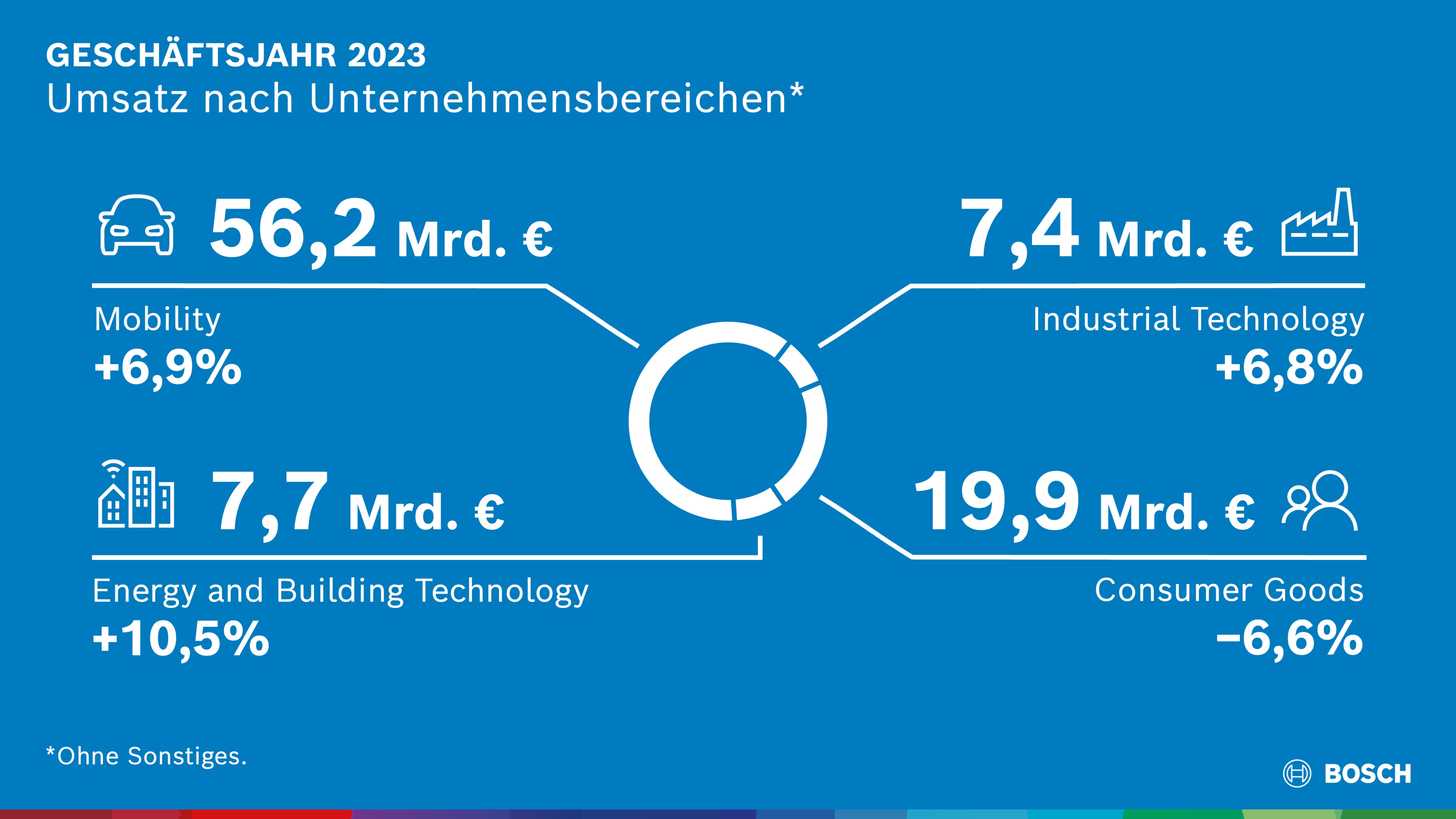 Umsatz nach Bereichen