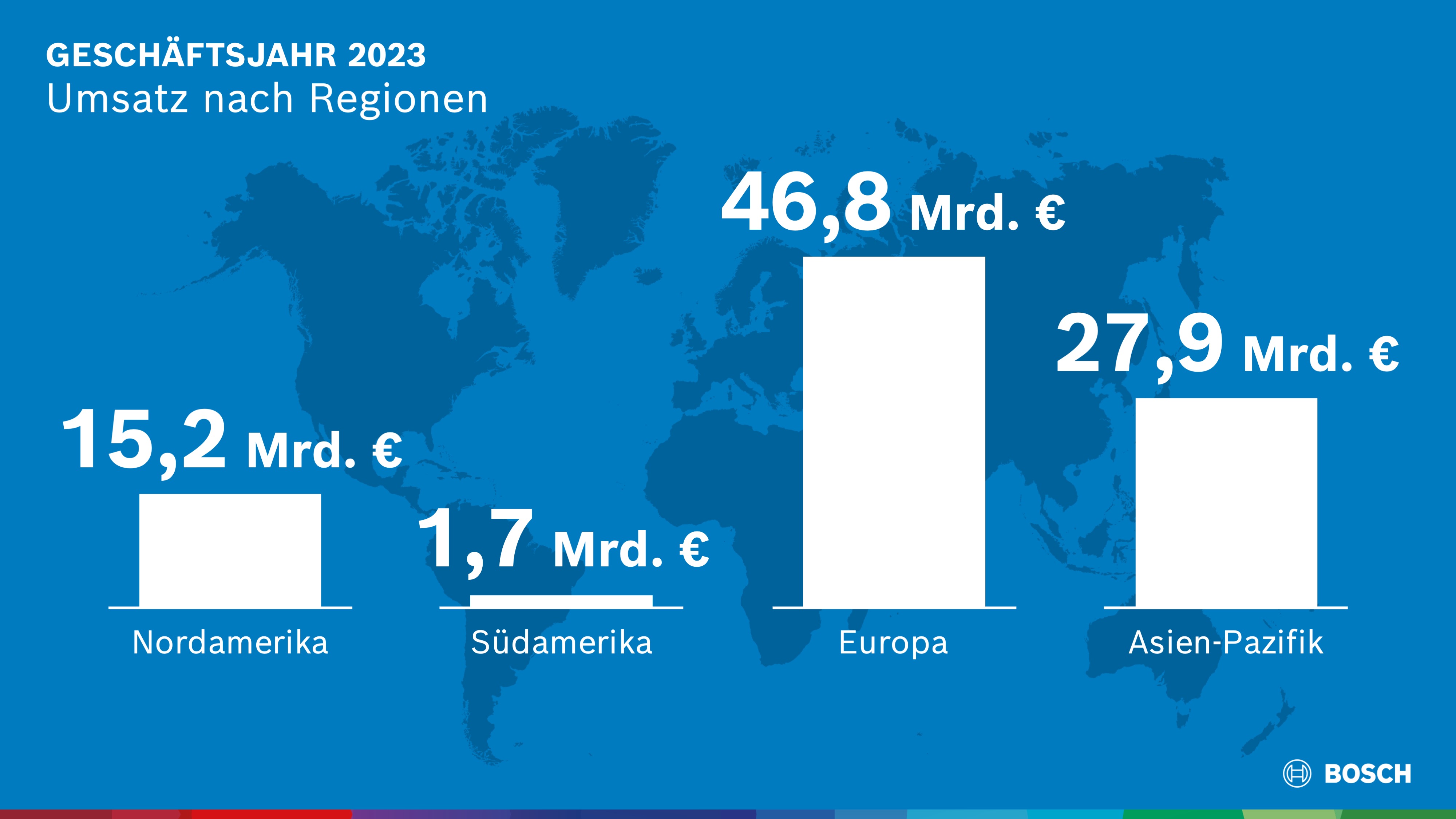 Umsatz nach Regionen