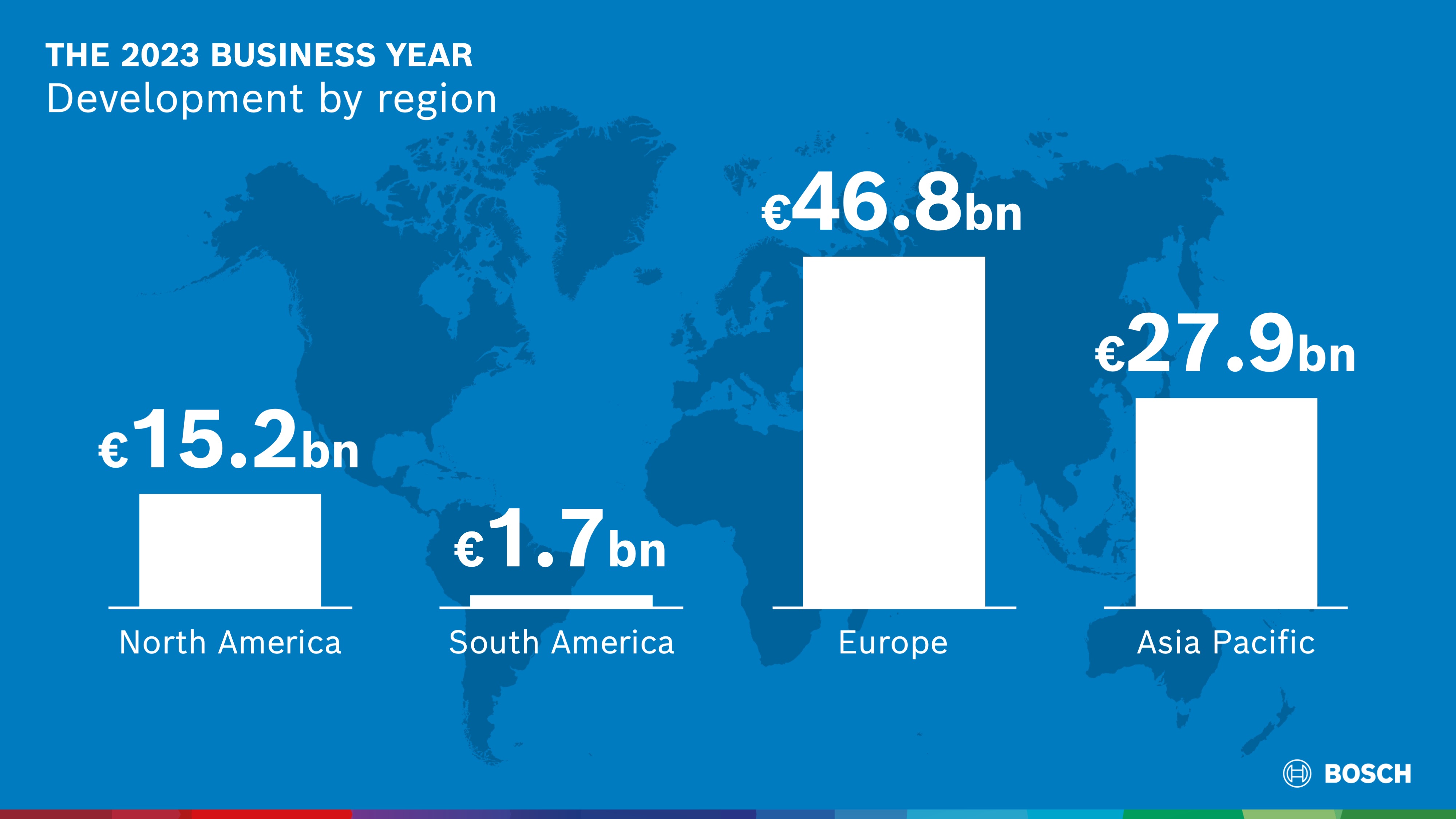 Sales by region