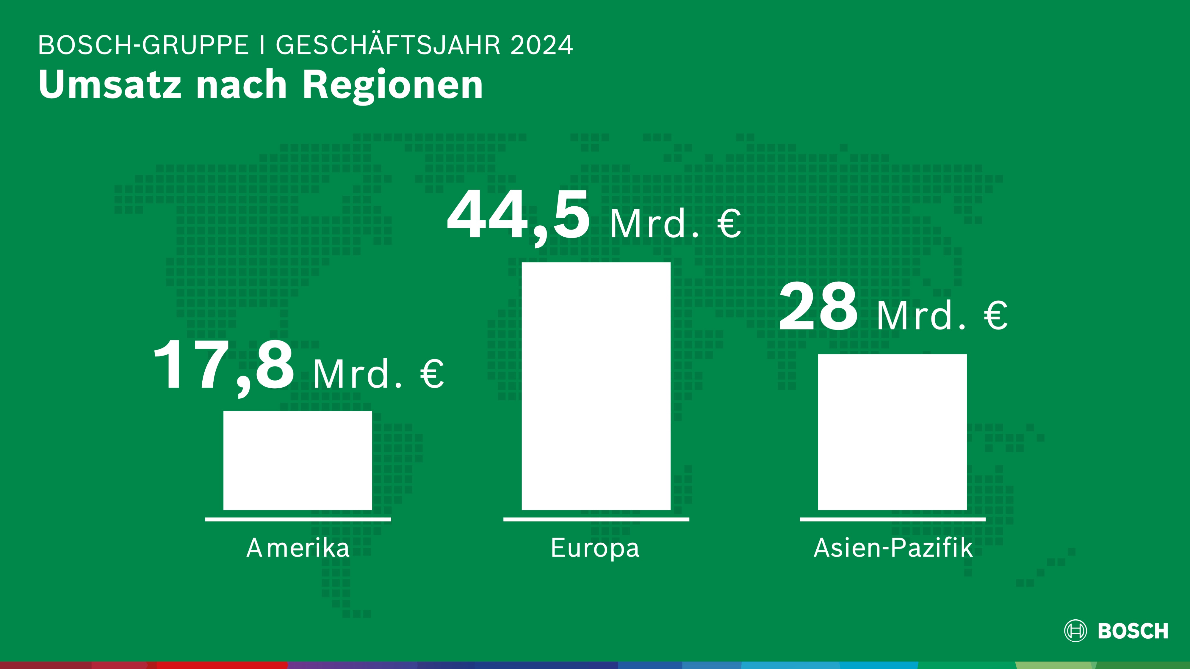 Geschäftsjahr 2024: Umsatz nach Regionen
