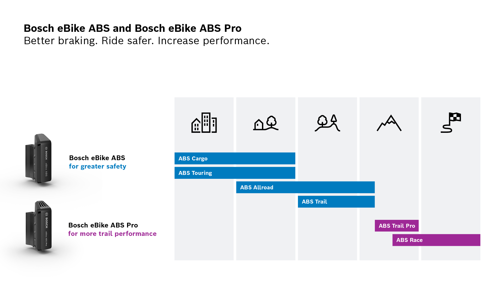The right ABS mode for every type of eBike