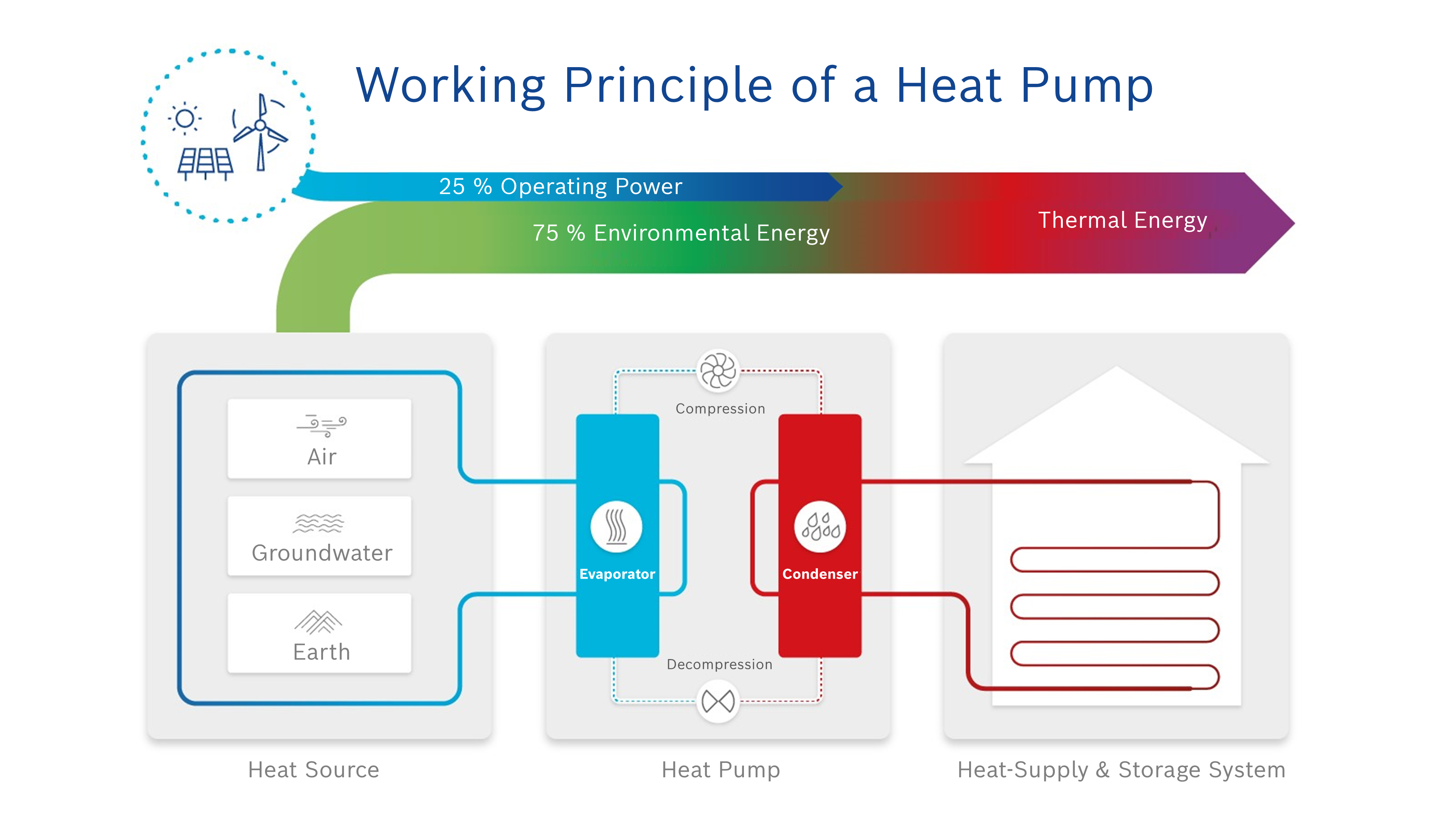 Functional principle of a heat pump