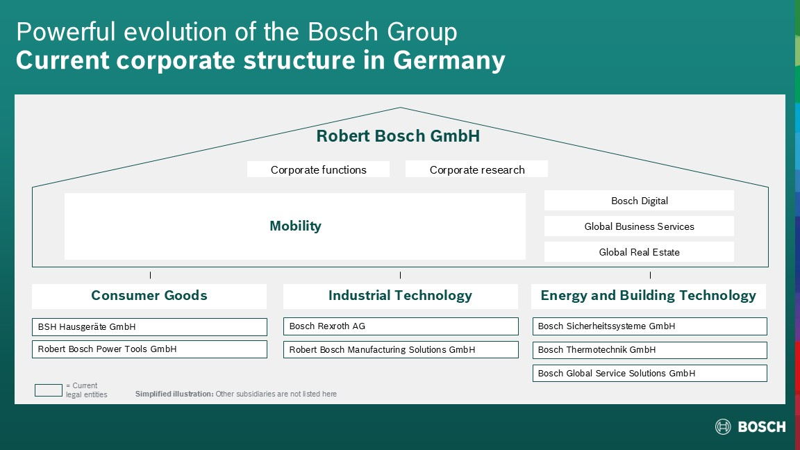 Current corporate structure in Germany (until July 31, 2027).