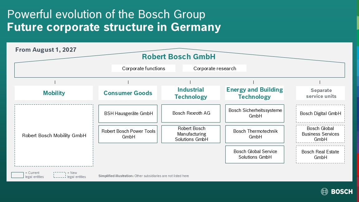 Future corporate structure in Germany (from August 1, 2027).