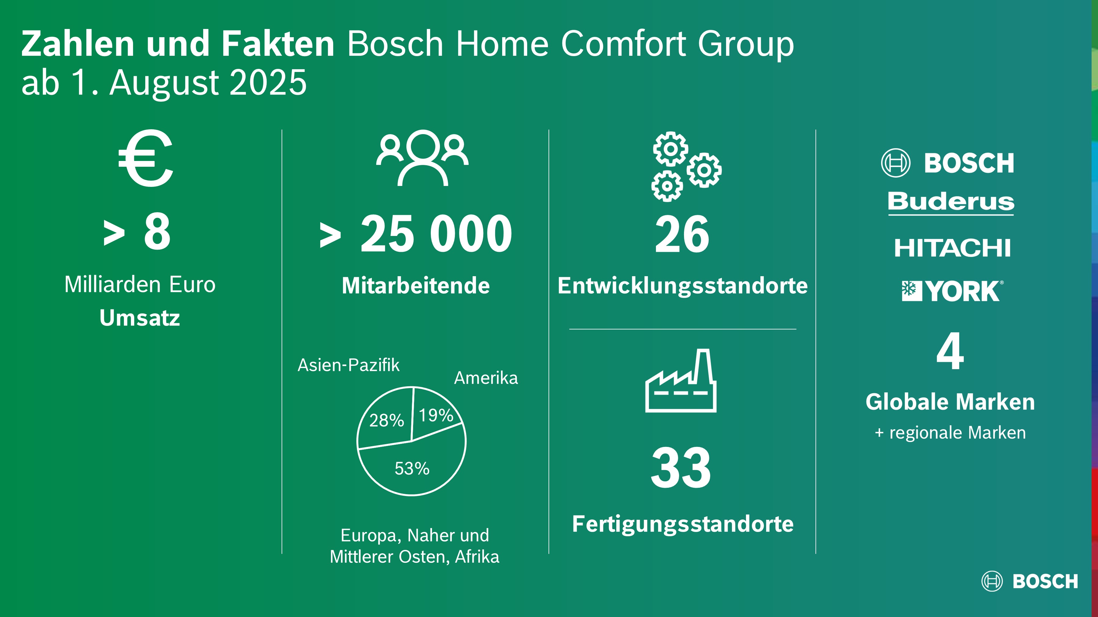 Zahlen und Fakten Bosch Home Comfort Group - ab 1. August 2025