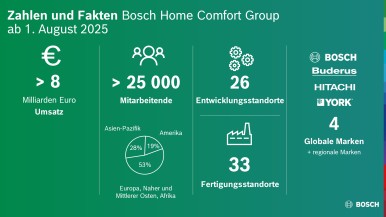 Zahlen und Fakten Bosch Home Comfort Group - ab 1. August 2025