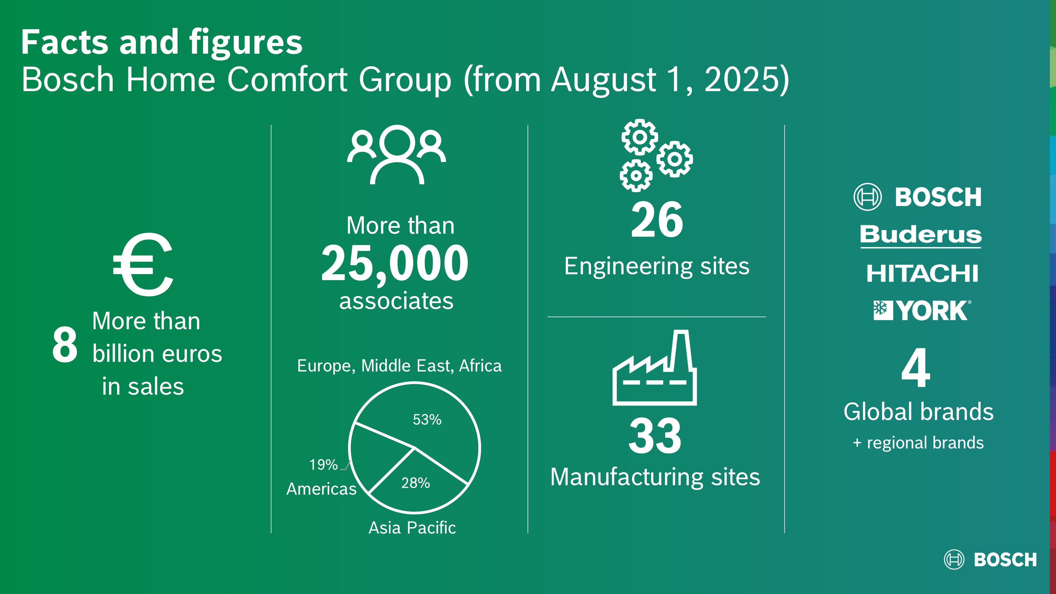 Facts and figures Bosch Comfort Group (from August 1, 2025)