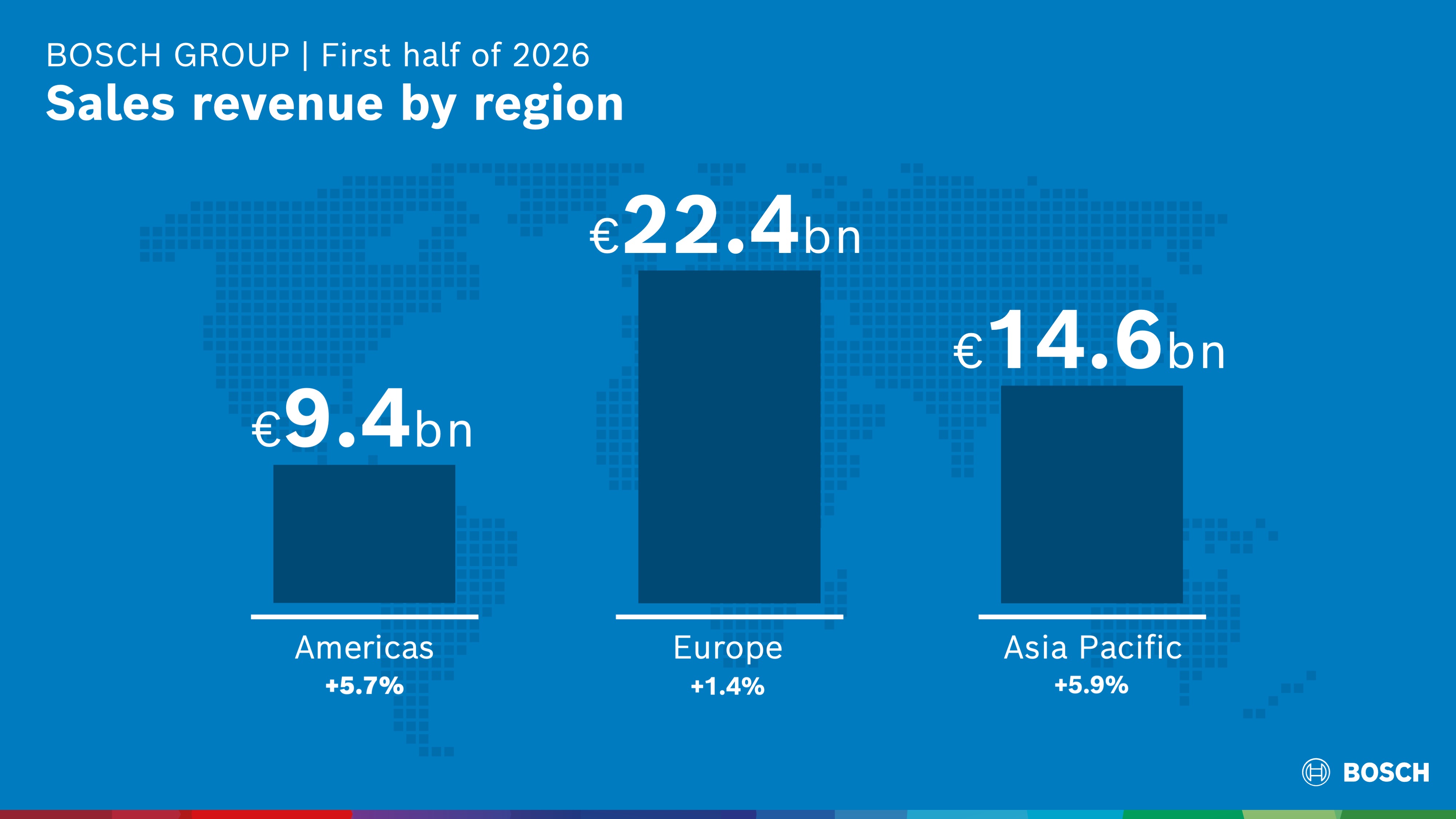 Bosch Group | First half of 2026 I Sales revenue by region