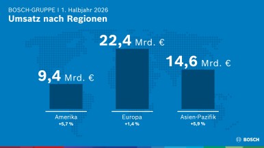Bosch-Gruppe I 1. Halbjahr 2026 I Umsatz nach Regionen