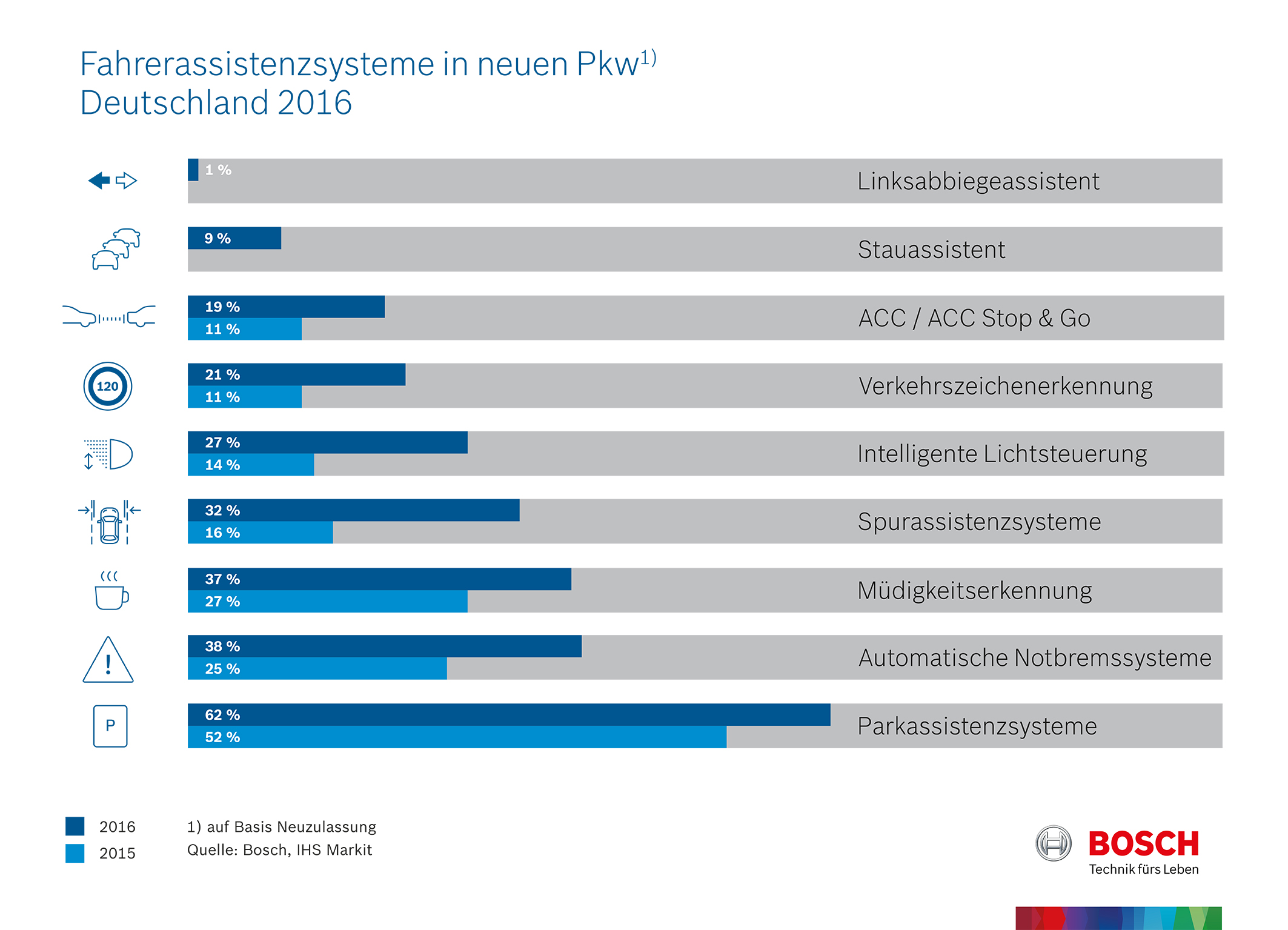 Fahrassistenzsysteme in neuen Pkw, Deutschland 2016