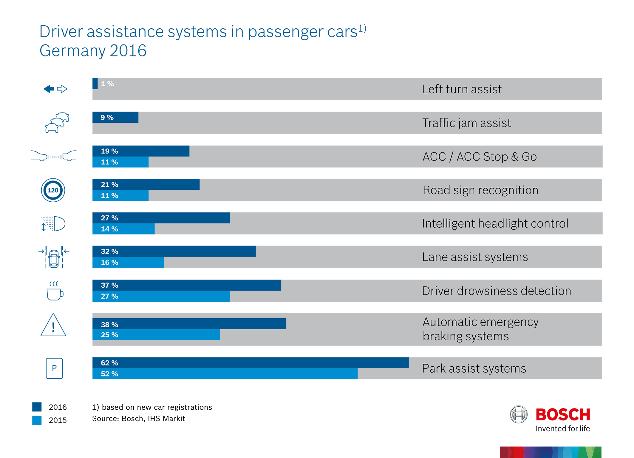 Driver assistance systems in passenger cars, Germany 2016
