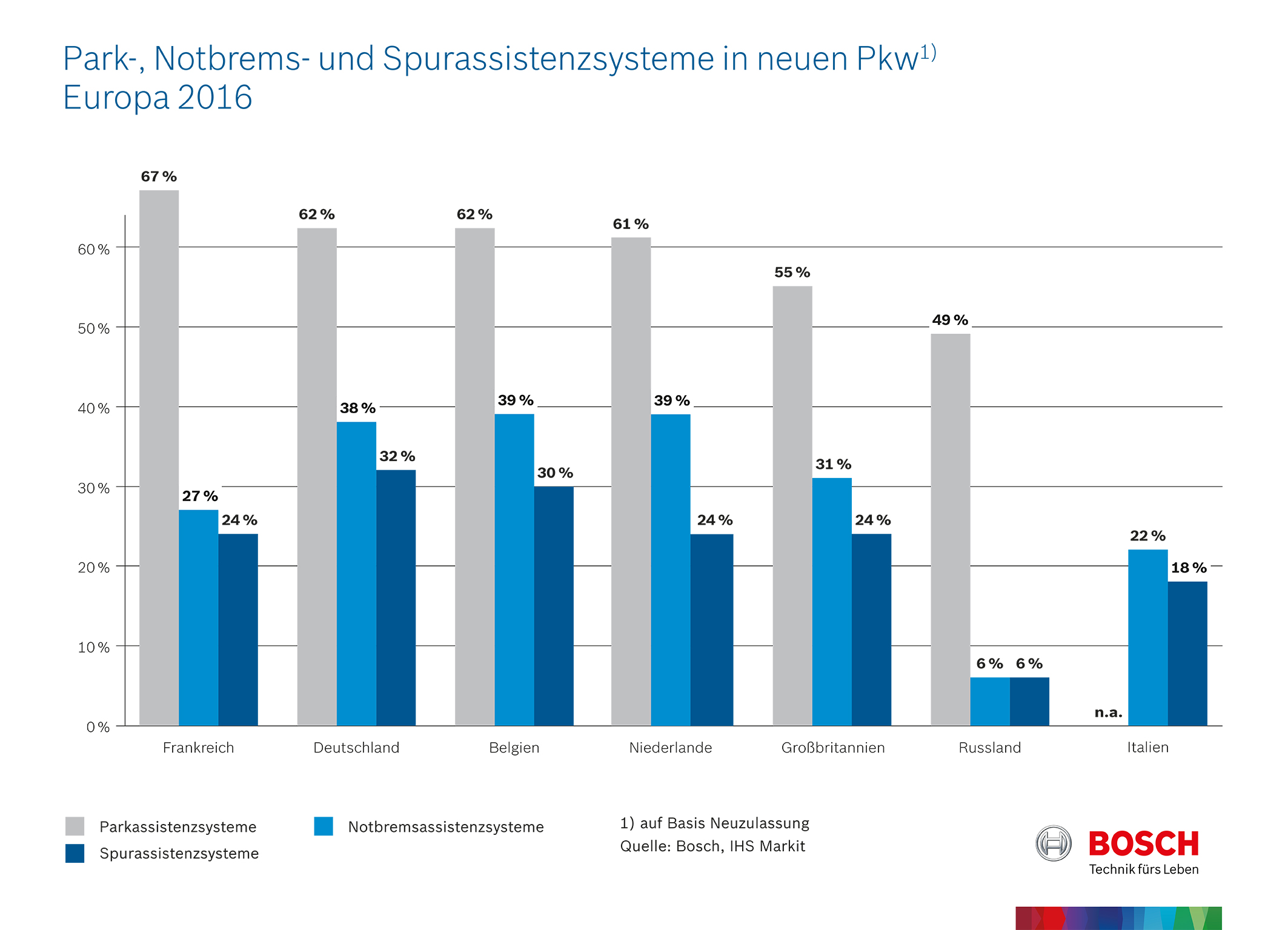 Park-, Notbrems- und Spurassistenzsysteme in neuen Pkw, Europa 2016