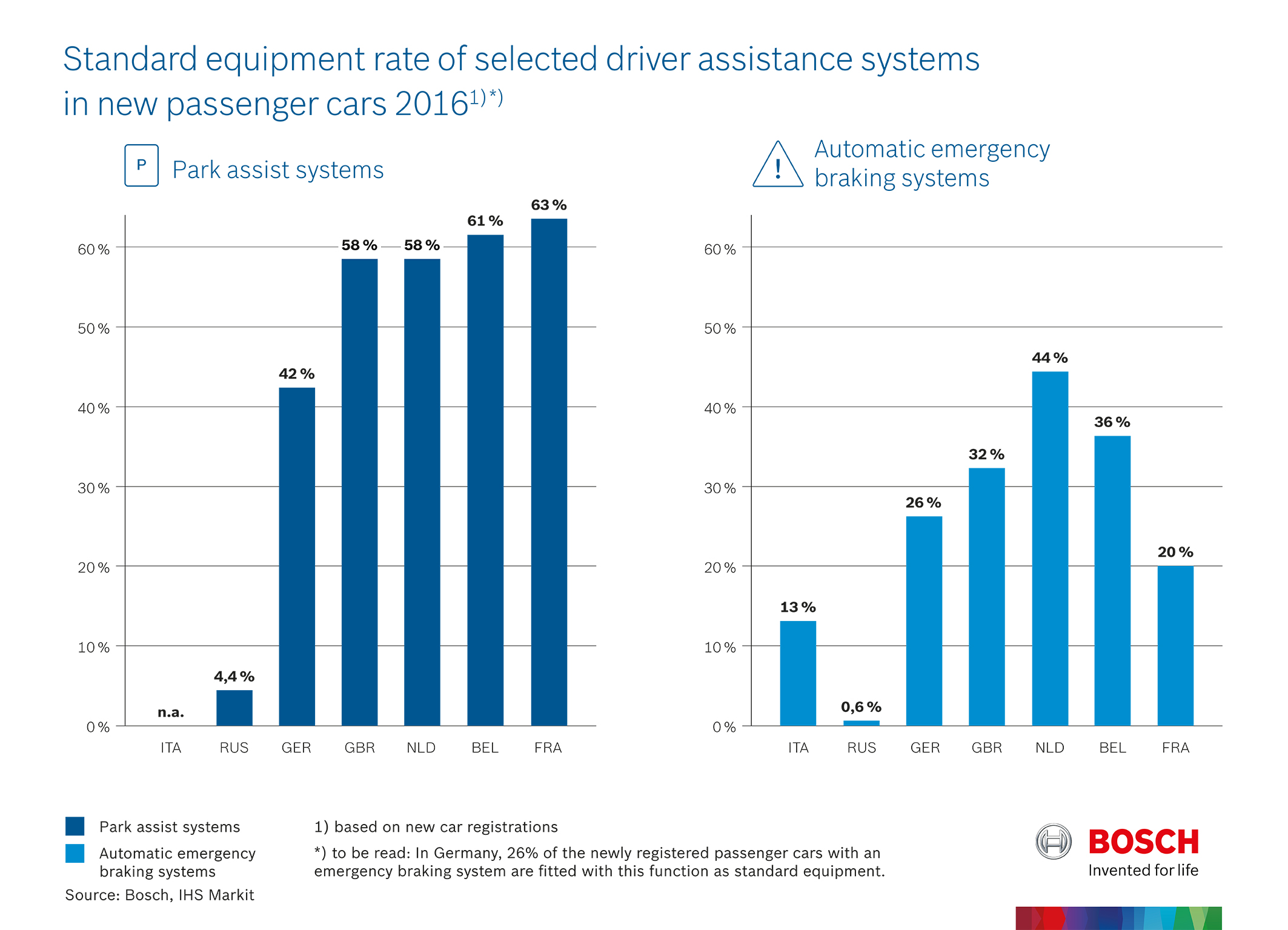 Standard equipment rate of selected driver assistance systems in new passenger cars, 2016