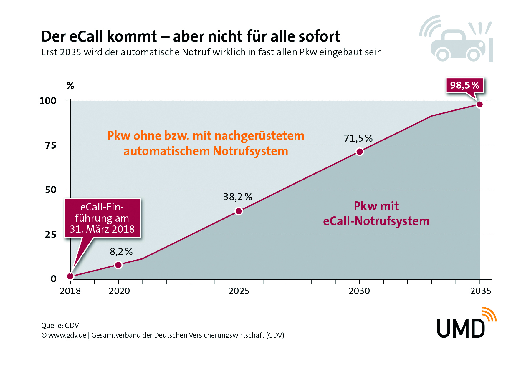 Anteil der fest eingebauten eCall Systeme in Deutschland ab dem 31. März 2018 nach Berechnungen des Gesamtverbands der Deutschen Versicherungswirtschaft (GDV)