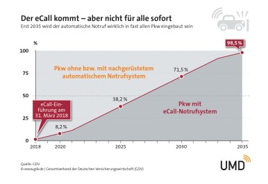 Anteil der fest eingebauten eCall Systeme in Deutschland ab dem 31. März 2018 na ...