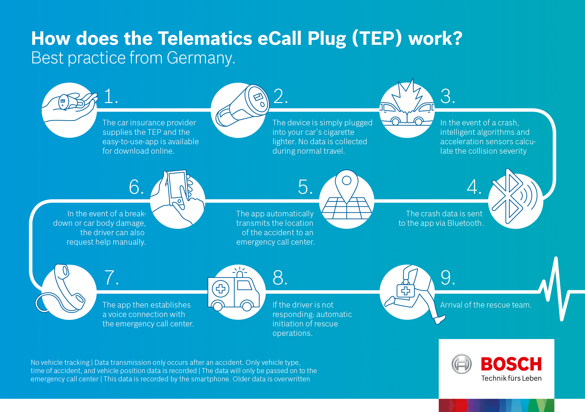 This is how the Telematics eCall Plug saves lives.